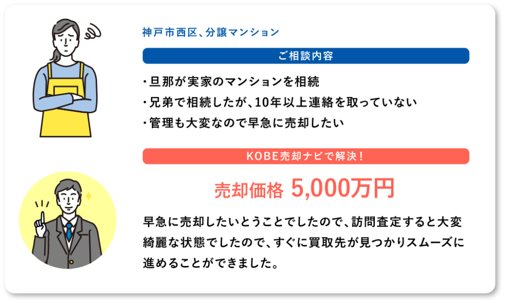 早急に売却したいとうことでしたので、訪問査定すると大変綺麗な状態でしたので、すぐに買取先が見つかりスムーズに進めることができました。KOBE売却ナビで解決!ご相談内容売却価格 5,000万円神戸市西区、分譲マンション・旦那が実家のマンションを相続 ・兄弟で相続したが、10年以上連絡を取っていない ・管理も大変なので早急に売却したい