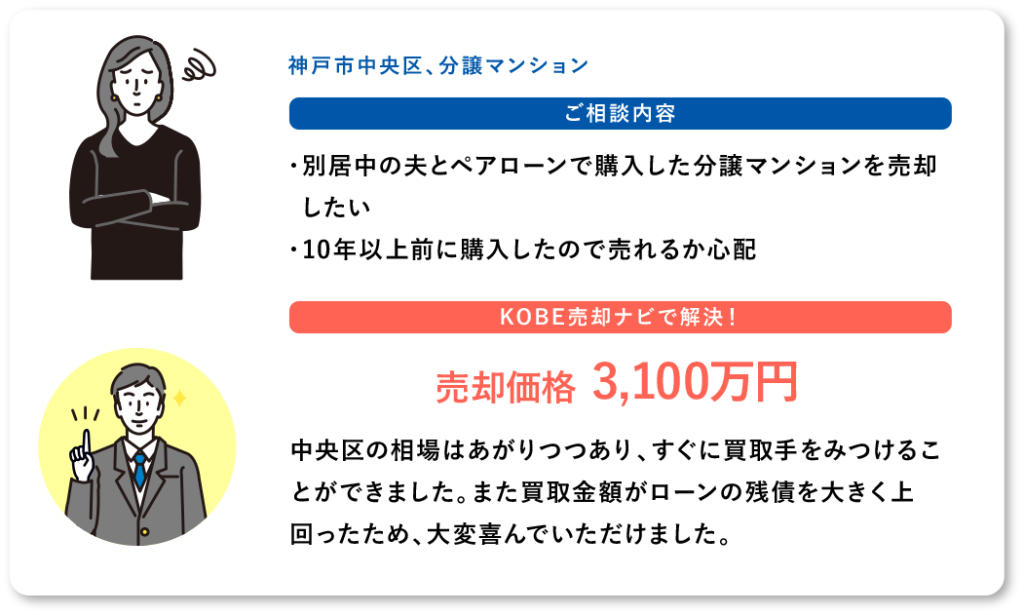 中央区の相場はあがりつつあり、すぐに買取手をみつけることができました。また買取金額がローンの残債を大きく上回ったため、大変喜んでいただけました。KOBE売却ナビで解決!ご相談内容売却価格 3,100万円神戸市中央区、分譲マンション・別居中の夫とペアローンで購入した分譲マンションを売却 したい ・10年以上前に購入したので売れるか心配