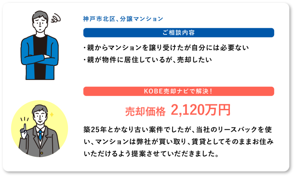 築25年とかなり古い案件でしたが、当社のリースバックを使い、マンションは弊社が買い取り、賃貸としてそのままお住みいただけるよう提案させていだだきました。KOBE売却ナビで解決!ご相談内容売却価格 2,120万円神戸市北区、分譲マンション・親からマンションを譲り受けたが自分には必要ない ・親が物件に居住しているが、売却したい