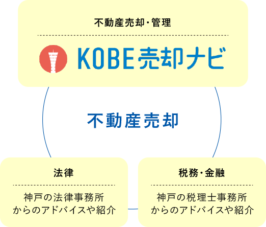 不動産売却税務・金融神戸の税理士事務所 からのアドバイスや紹介神戸の法律事務所 からのアドバイスや紹介法律不動産売却・管理